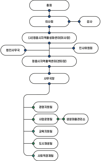 조직도